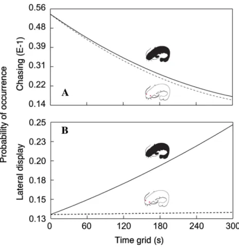 Figure 2 Probability of chasing (A) and lateral display (B) as a function of time across the two treat- treat-ments