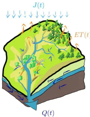 Figure 1. A single control volume is considered in which the fluxes are the total precipitation, evapotranspiration and discharge.