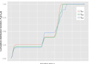 Figure 4. Representation of the evolution of the backward pdf vs. the actual time t. The time shift between the three injections was dropped for a direct comparison of the curves