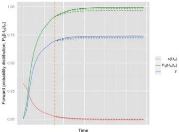 Figure 5. Forward residence time probability distribution: in red the relative storage, in green the forward residence time distribution and in blue the relative discharge function.