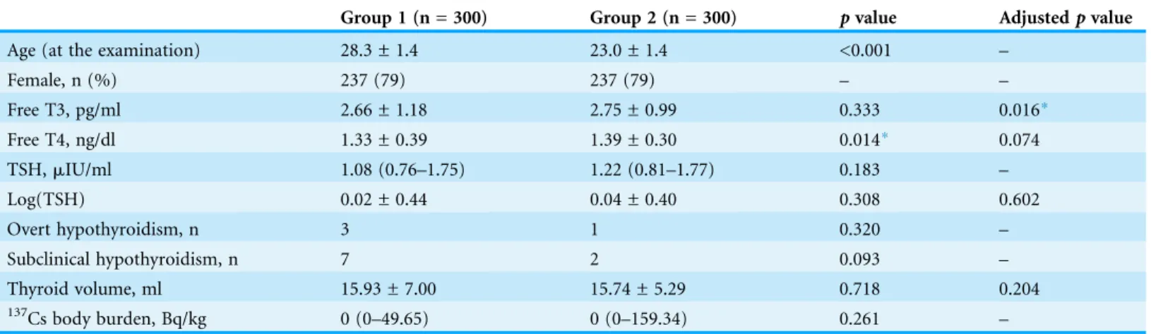 Table 1 Characteristic and thyroid outcomes of study groups.