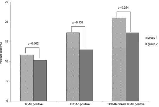 Figure 1 Prevalence of thyroid ATAs in groups 1 and 2. The prevalence of TGAb, TPOAb and TGAb and/or TPOAb was slightly but not significantly higher in group 1 compared with group 2.
