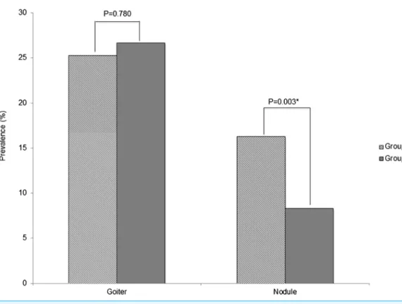 Table 3 Logistic regression analysis of thyroid nodule and goiter with examined variables: 131 I exposure, sex and age at examination.