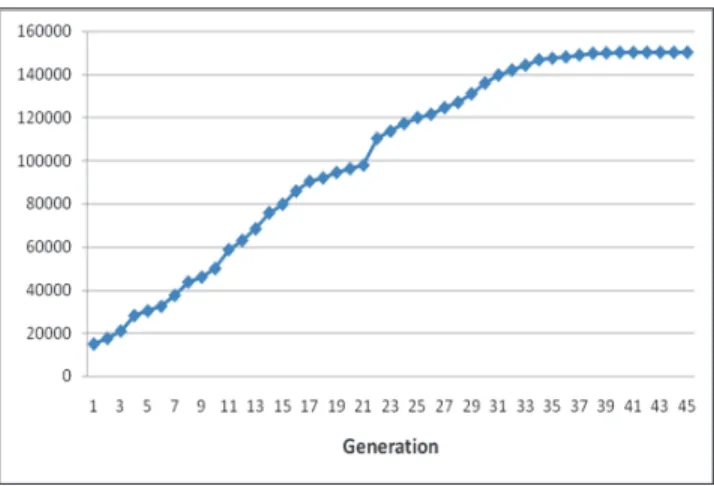 Fig. 2.Improvement of objective function over generations 