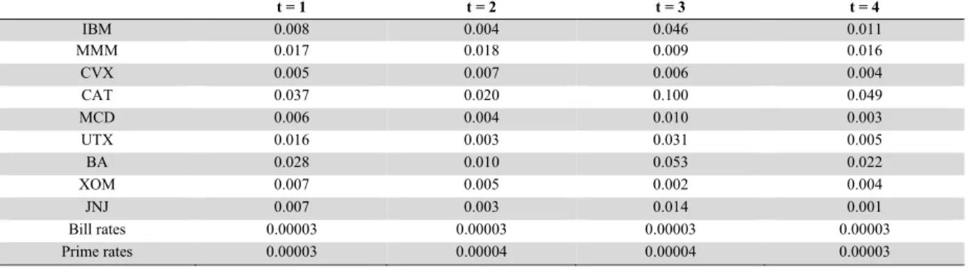 Table 2 shows the variance of historical return rates for risky assets, lending and borrowing (i.e