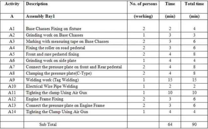 Table 1: Time study for Chassis assembly unit 