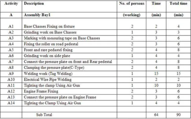 Table 1: Time study for Chassis assembly unit 