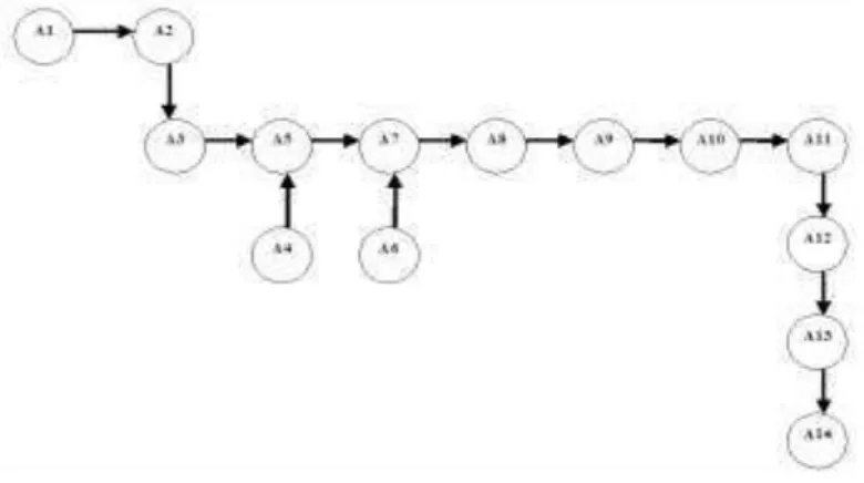 Fig. 1: Flow diagram for Chassis assembly unit 