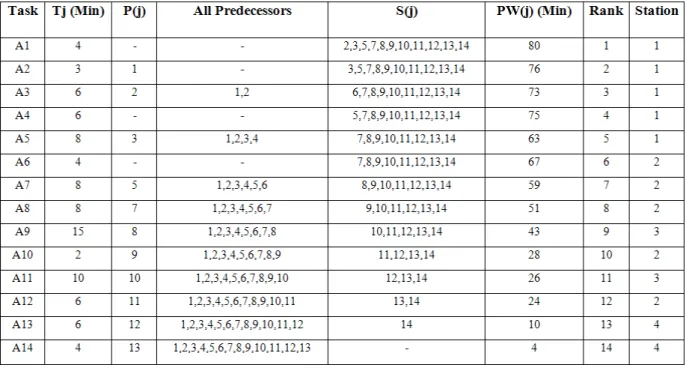 Table 3: RPW Algorithm used in Chassis Assembly Unit 