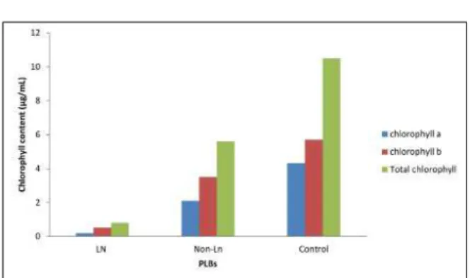Figure 6. Eﬀ ects of variuos tretaments on the chlorophyll  contents of cryopreserved, treated and untreated PLBs  in encapsulation-dehydration experiment.