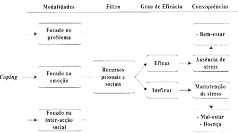 Figura 9: Estratégias usadas em situações indutoras de stresse  (Retirado de Vaz Serra, 1999: 367)