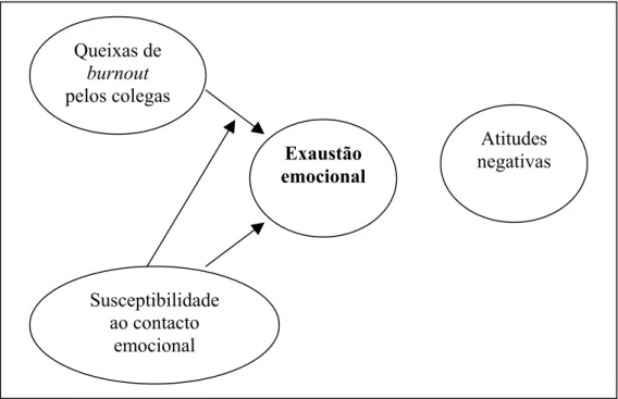 Figura  8: Modelo do contágio do Burnout (Bakker et al., 2001) (Retirado de Queirós, 2005:64)