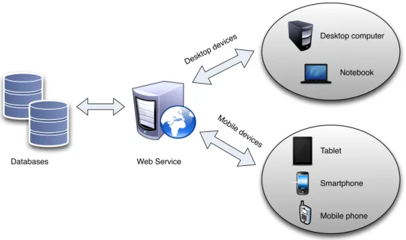 Figure 3. A typical EHR mobile system architecture. 