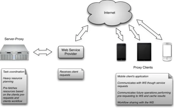 Figure 5. The cooperative approach through client and server proxies. 