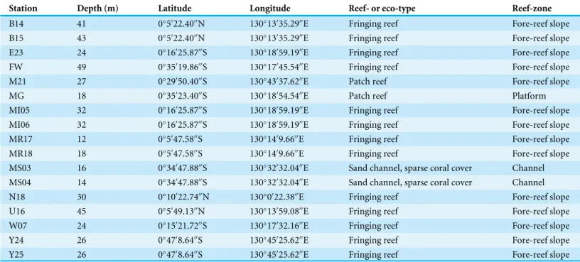 Table 1 Collection sites. Sample site information for collection locations from Raja Ampat (Indonesia) including environmental information on reefal habitat type.