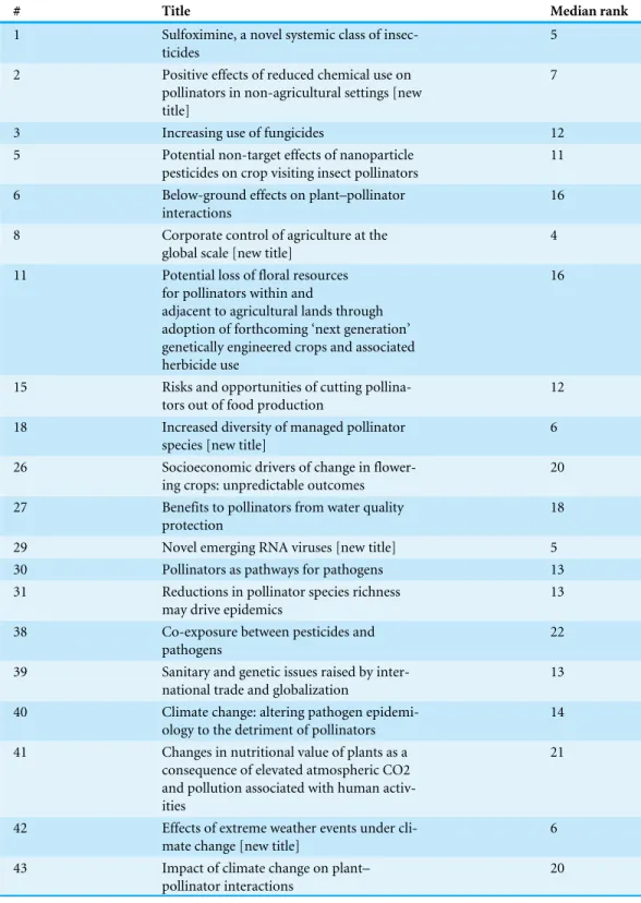 Table 3 The final results of the second round of voting on the reduced list of horizon-scanning issues.