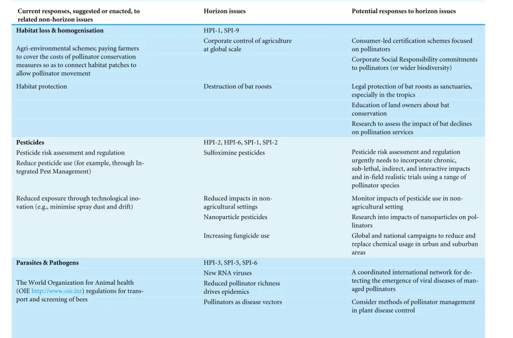 Table 4 The relationship between horizon scanning issues, past problems and actions, and future responses