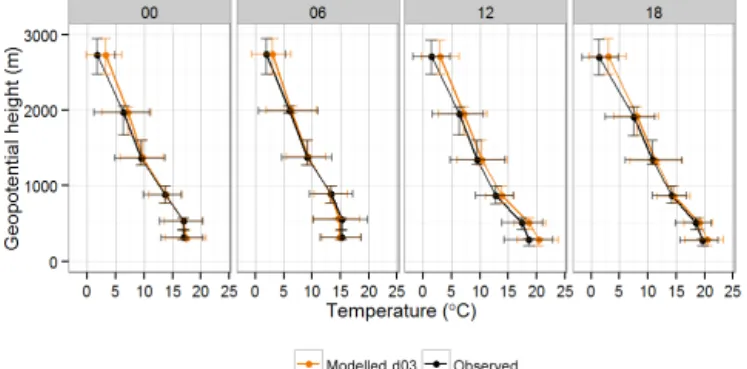 Figure 5. JJA mean profiles of observed and modelled (base run, 1 km × 1 km horizontal resolution) temperature at Lindenberg at 00:00, 06:00, 12:00 and 18:00 UTC