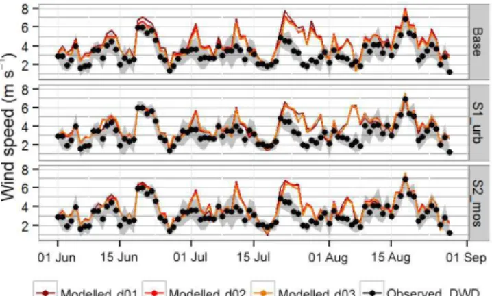 Figure 8. Wind roses over observed and modelled values for JJA, including observations and model results for three stations in Berlin (Tegel, Schönefeld and Tempelhof) and from all three model  do-mains (d01 – 15 km horizontal resolution, d02 – 3 km, d03 –