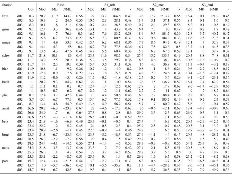 Table 7. Statistics of daily NO x for JJA. “Obs” refers to the JJA observed mean, “mod” refers to the JJA modelled mean for the respective grid cell