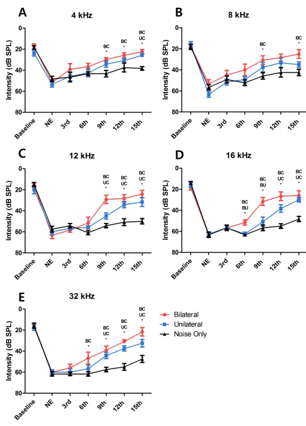 Figure 2 Changes in hearing threshold at each ABR measurement. At every tested frequency, the result of the bilateral LLLT group showed faster hearing recovery than the unilateral LLLT group, asterisk represents the statistical difference between the two g