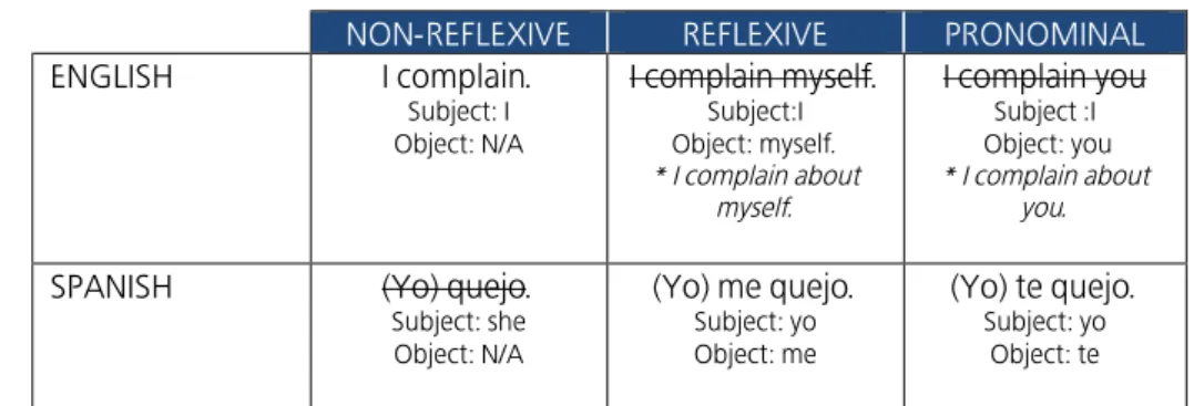 TABLE 2. VERB EXPRESSING NON-REFLEXIVE, REFLEXIVE AND PRONOMINAL  ACTIONS:  LAVAR  AND  LAVARSE