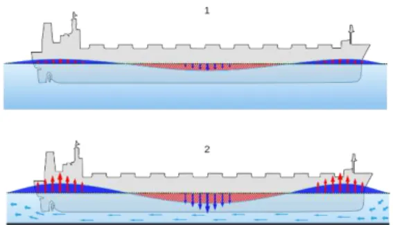 Figure 1.Forces acting on the body of the ship  indeep and shallow water 