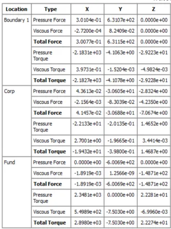Table 1.Forces and torsion torque in deep  water