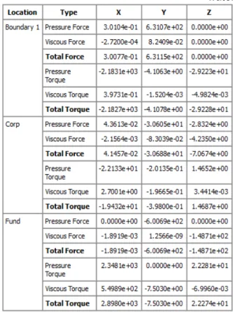 Table 1.Forces and torsion torque in deep  water