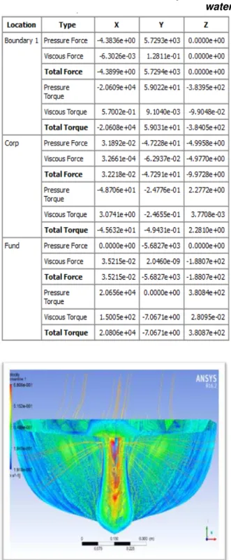 Figure 5.Squat effect in shallow water – speed  1.13 knots 