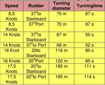 Table 6.The values of the turning  diameter(wind speed 3 m/s, sea state 3,  working engines2)  Speed  Rudder  Turning 