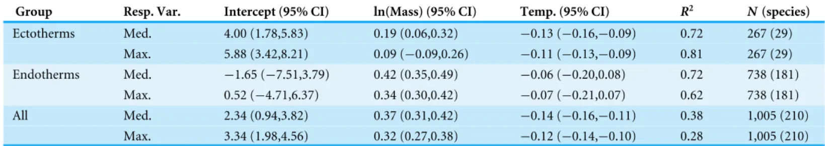 Table 1 Body mass and temperature dependence of dive duration in vertebrates. Outputs from generalized linear mixed-models relating dive du- du-ration (median or maximum, in minutes) to body mass (natural log-transformed, in grams) and temperature ( ◦ C)