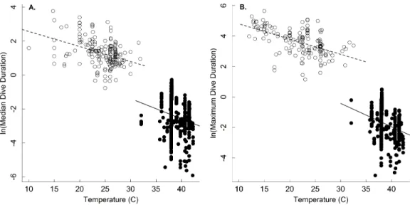 Figure 2 The temperature dependence of dive duration in vertebrates. The natural logarithm of body mass-corrected median (A) and maximum (B) dive duration as a function of temperature ( ◦ C) for  en-dothermic (birds and mammals; closed points) and ectother