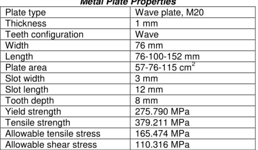Table 1  Metal Plate Properties 