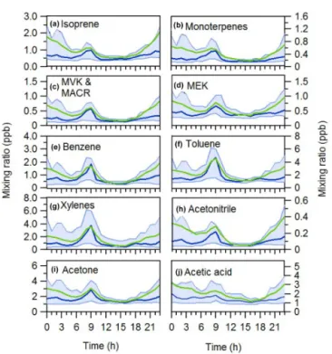 Figure 4. Average VOC diurnal profiles during the Athens winter campaign. Green lines present the average values
