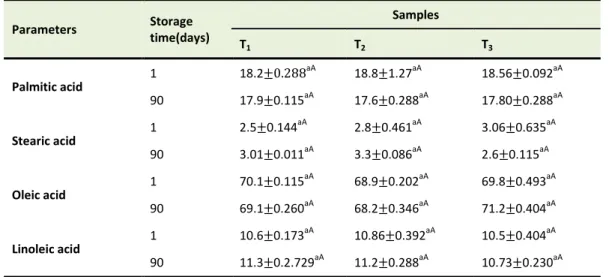 Table 2. Fatty acid composition (%) for xanthan gum stabilized olive oil-apple cider vinegar salad dressings during storage 
