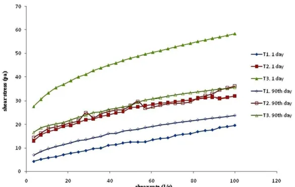 Figure  1.    Flow  curves  of  various  emulsion  samples  plotted  with  shear  stress  over  shear  rate  for  (I)  one-day  and  (II)  90  days
