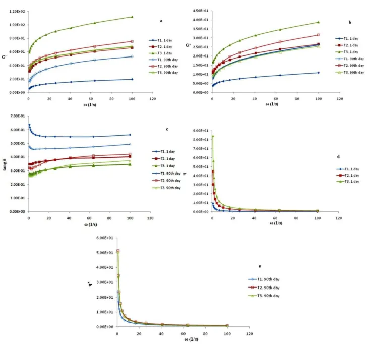 Figure 3. (a)  torage modulus G , (b) loss modulus G , (c) tan δ, (d and e) complex viscosity (η *) versus frequency at first day and after  storage at 4 °C for 90-days for all emulsion samples