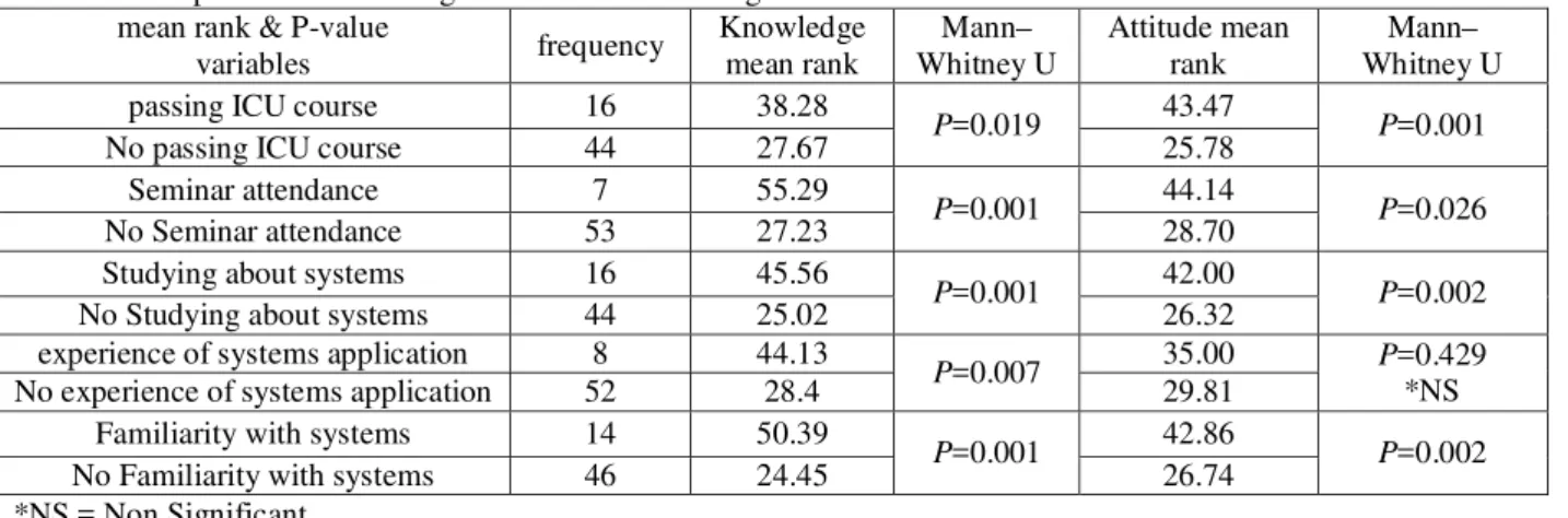 Table 1. Comparison of knowledge and attitude according to numberof  mean rank &amp; P-value 