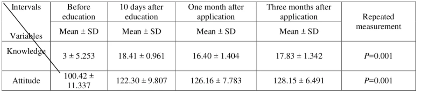 Table 2.The mean ± SD of knowledge and attitude of examinees in evaluated intervals.  Intervals  Variables  Before  education  10 days after education 
