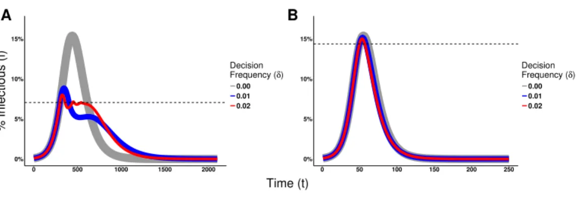 Figure 6 Effects of the Decision Frequency on the epidemic dynamics. The solid lines represent the pro- pro-portion of infectious agents in the population over time