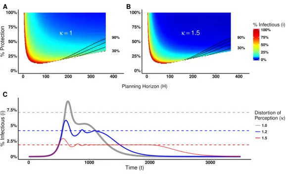 Figure 7 Heat maps of switching points and epidemic dynamics for Disease 1. (A) and (B) show the proportion of infectious agents above which the prophylactic behavior is more advantageous than the non-prophylactic behavior given the percentage of protectio