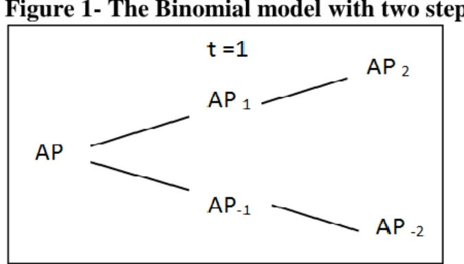Figure 1- The Binomial model with two steps 