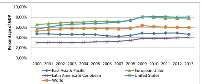 Figure 4 – Government health expenditure as % of GDP by world region 2000 - 2013 