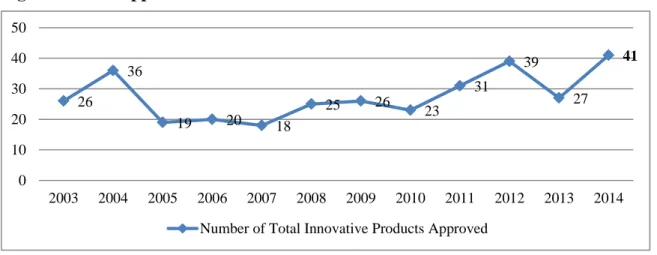 Figure 8 - FDA approvals 2003 - 2014 