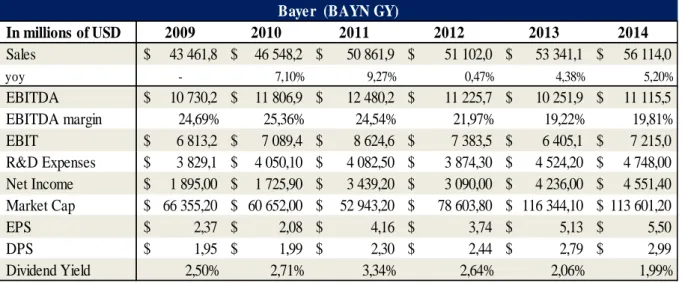 Figure 10 - Bayer AG results overview 2009 – 2014 