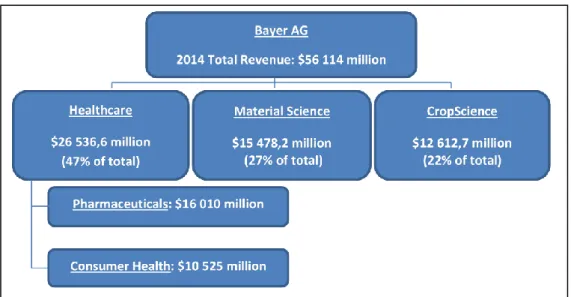 Figure 11 - Bayer organizational structure and contribution sales in 2014 
