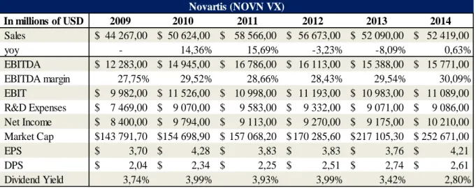 Figure 14 - Novartis results overview 2009 - 2014 