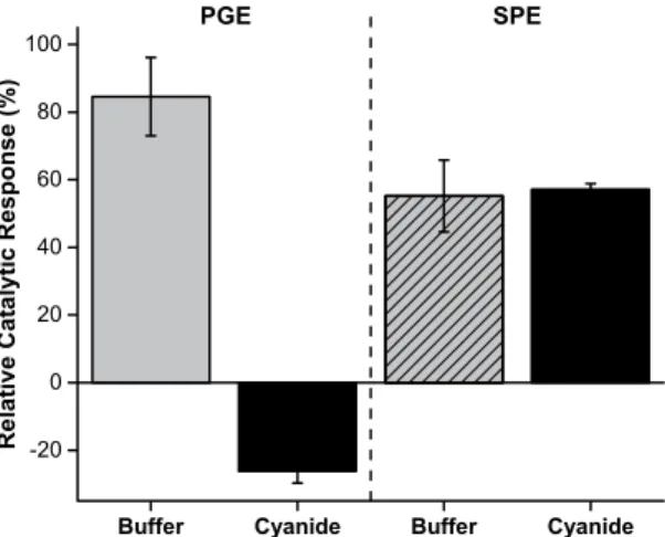 Figure 5.  Relative catalytic response of the PGE and SPE-based biosensors to CN −  interference (n  =  3)