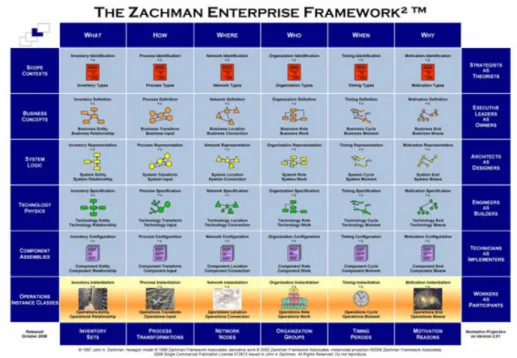 Fig. 3. The Zachman’s entrepreneurial information architecture. 